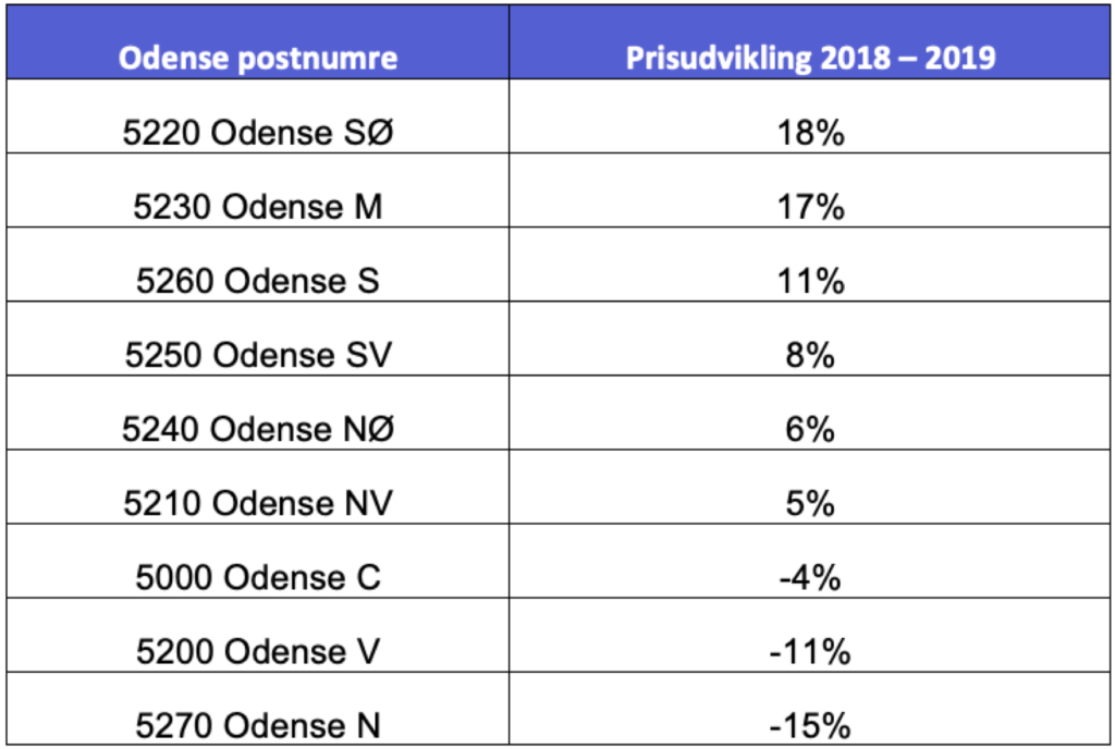 Odense boligpriser og boligprisudvikling